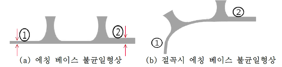 기존 에칭 작업시 발생하는 문제점