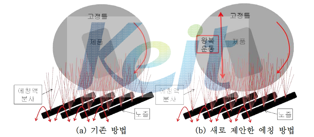 기존방법과 새로 제안한(기구부 구조변경) 에칭 방법 비교