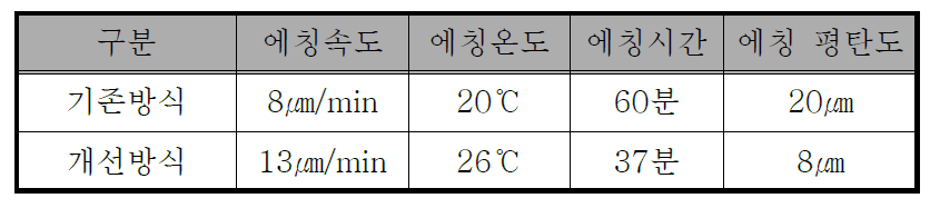 기존 에칭 방식과 개선 에칭방식의 성능평가 비교