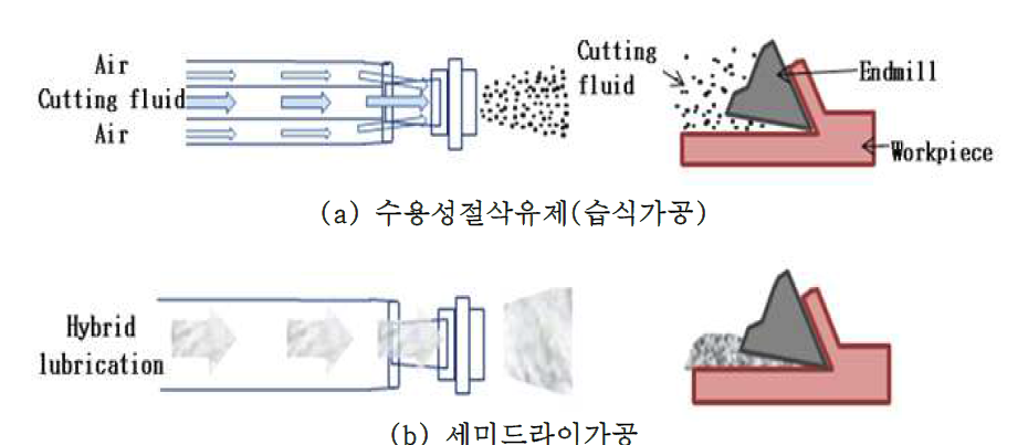 습식절삭유제 방식과 세미드라이방식의 원리비교