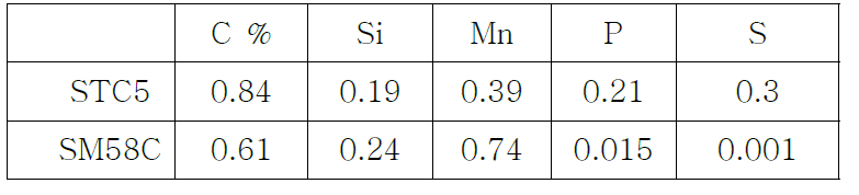 양각금형용 소재의 화학적 성분