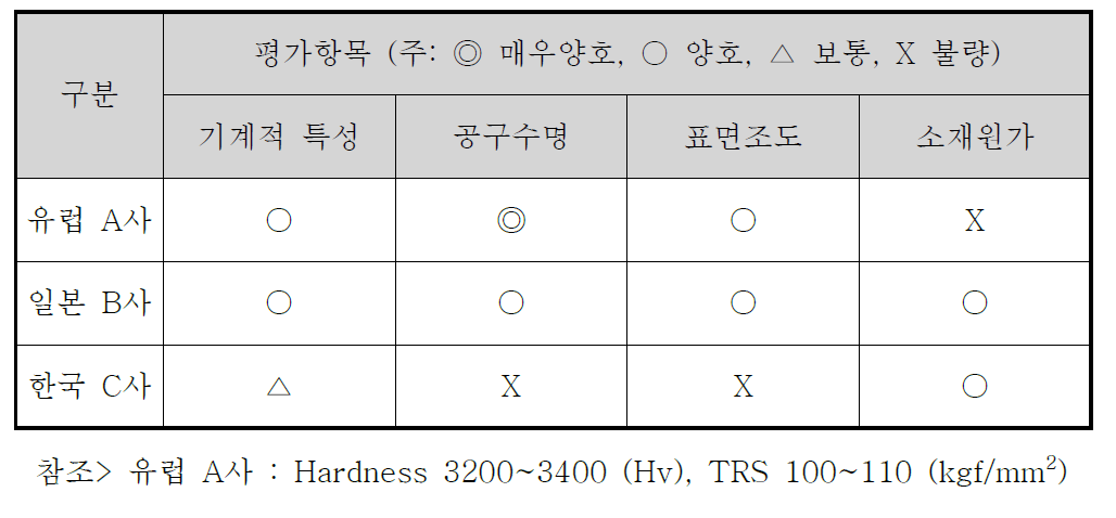 CBN 공구재종 성능평가 결과