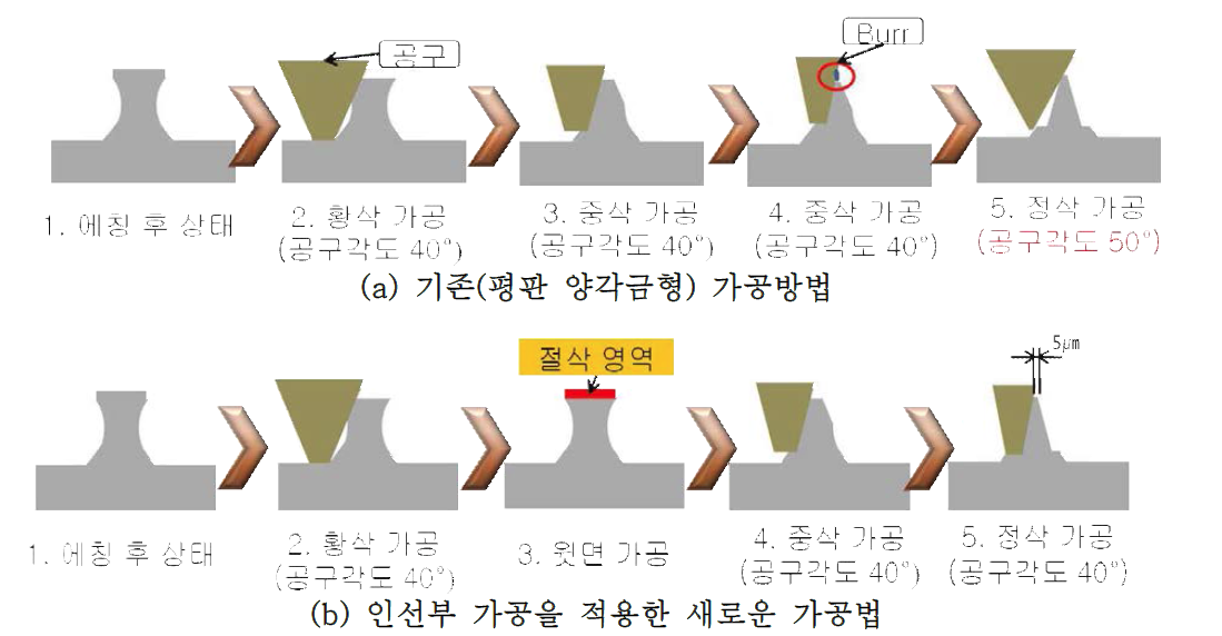 기존(평판 양각금형) 가공법과 새로운 가공법 비교