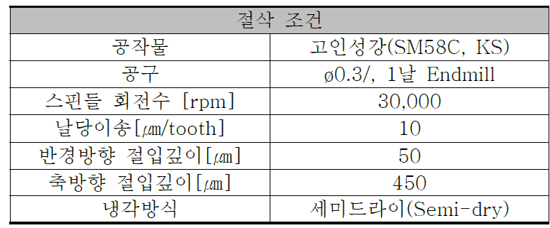 로터리 형 평가를 위한 절삭조건