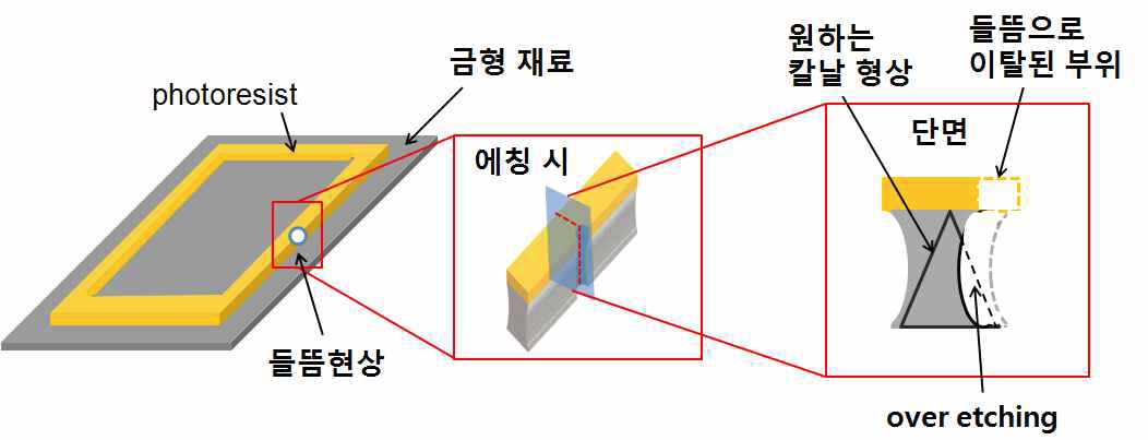 PR의 들뜸현상에 의한 에칭 불량 모식도