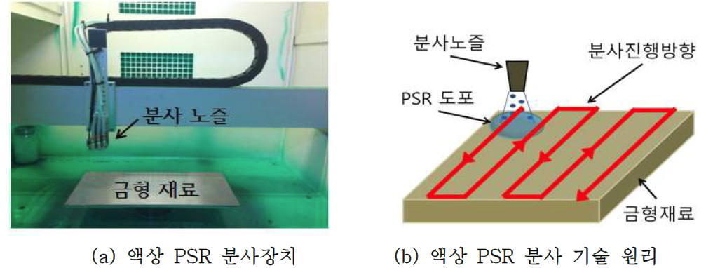 액상 PSR 코팅장치 사진(a)과 작동원리 개념도(b)