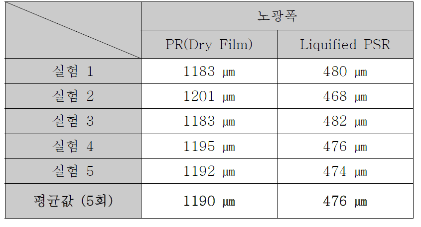 기존 PR과 액상 PSR을 기술을 적용한 노광폭 측정 결과