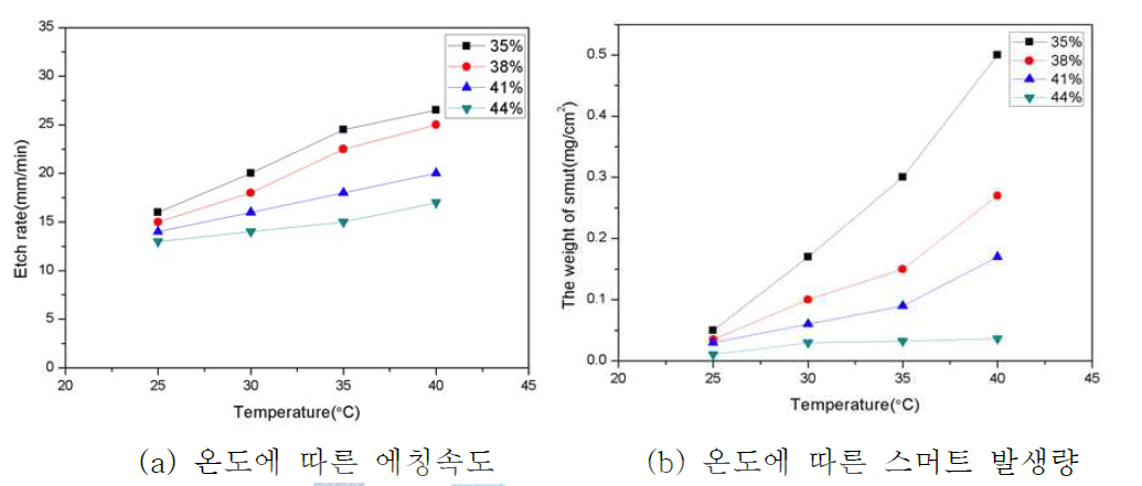 에칭온도에 따른 각 농도의 에칭속도 및 스머트 발생량