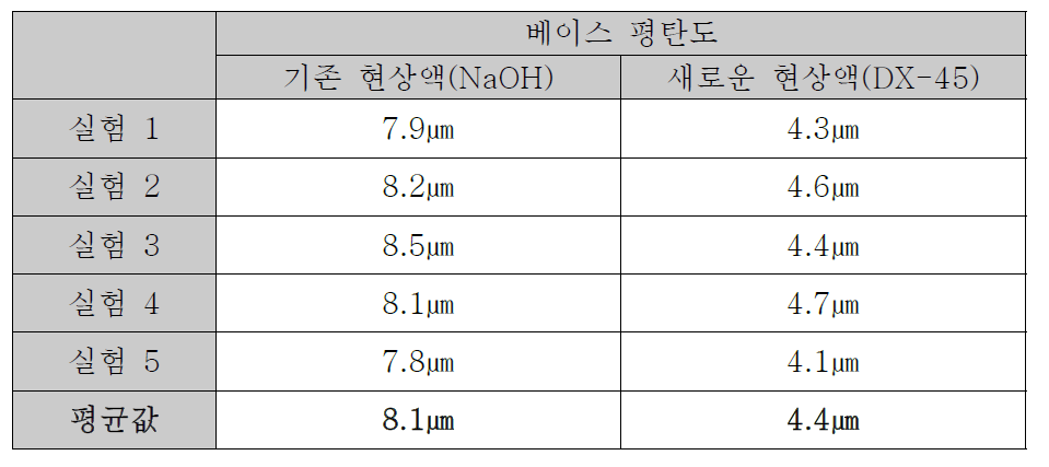 기존 현상액과 새로운 현상액에 따른 베이스 평탄도