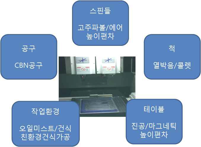 로터리 양각금형을 제조하기 위한 가공 핵심요소기술