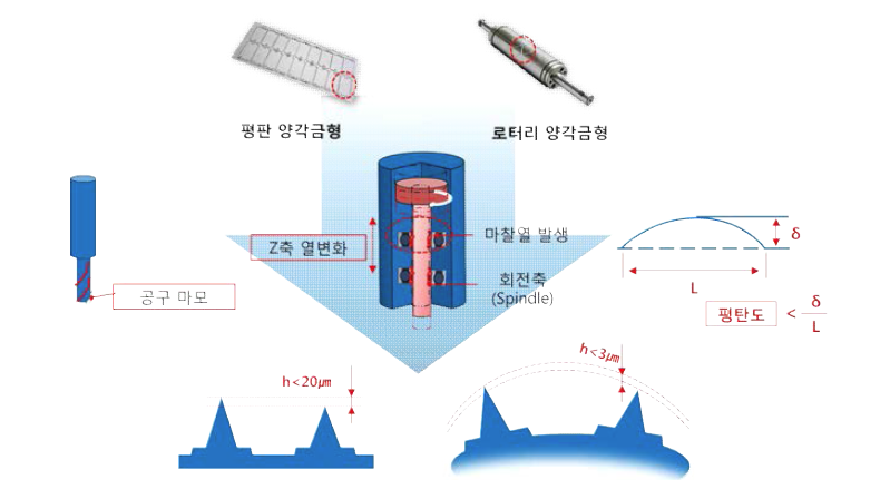 양각금형의 치수편차 및 높이편차에 영향을 주는 요인