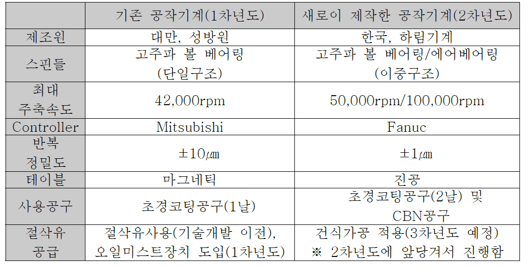 로터리 양각금형 가공용 공작기계 재원비교