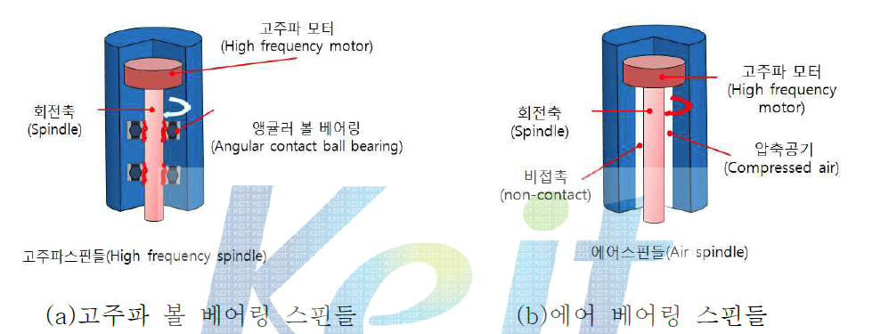 고주파 볼 베어링 스핀들과 에어 베어링 스핀들 구조 비교