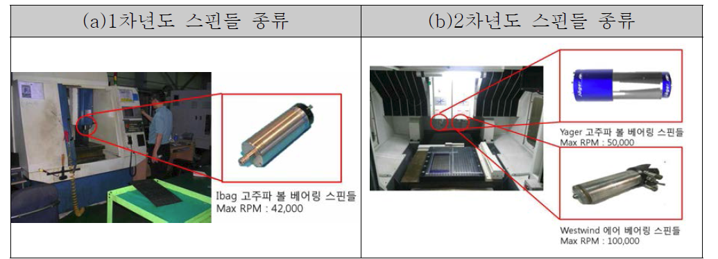 1차년도와 당해연도(2차년도)의 공작기계 구조와 스핀들 형상