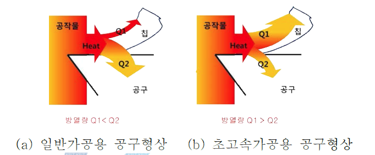 각 공구형상에 칩배출에 따른 방열성의 의미