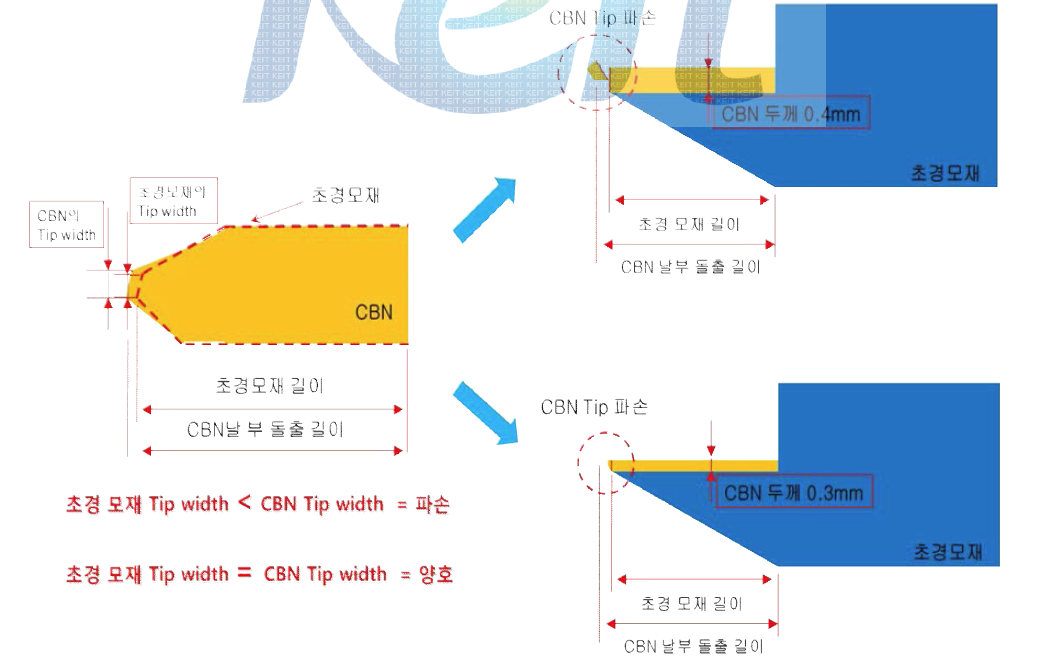 CBN 두께에 따른 공구 파손에 영향을 미치는 요인