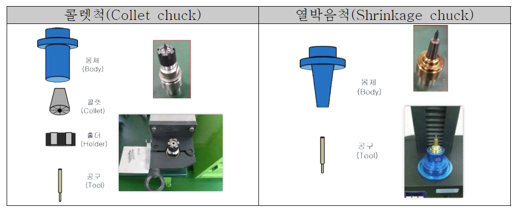 콜렛척과 열박음척의 구성요소, 공구고정방법 및 실제사진