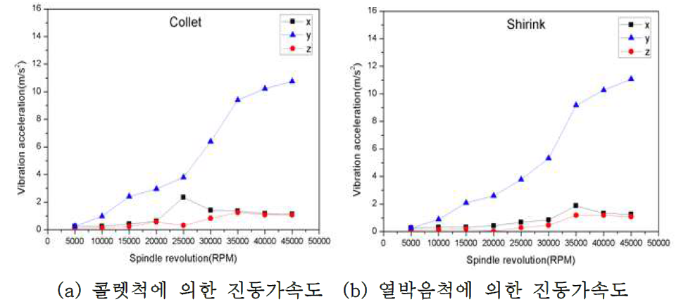 무부하시 주축 회전수별 진동가속도 특성