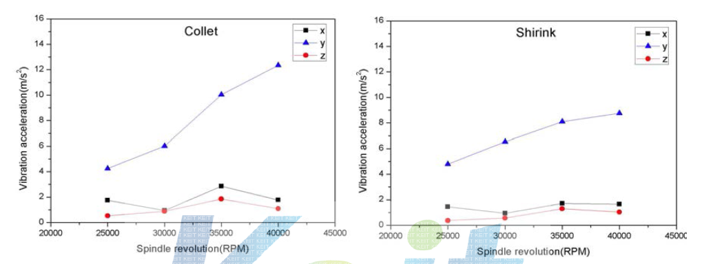 실제 부하실험에서 주축 회전수별 진동가속도 특성