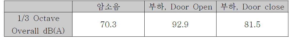 전용 공작기계의 전폐식 도어의 소음 특성값