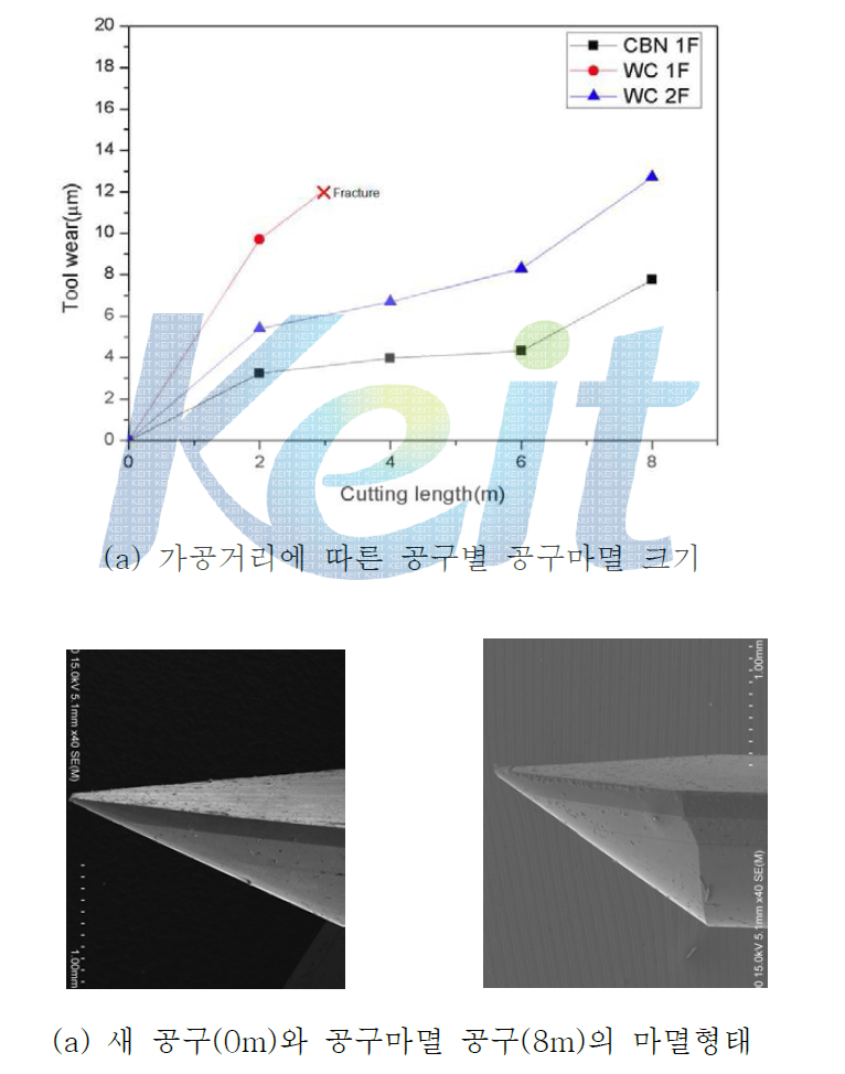 각 공구에 있어서, 가공거리에 따른 공구마멸 특성