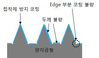 기존 이형 코팅액에 의한 양각금형의 코팅 표면처리 문제점