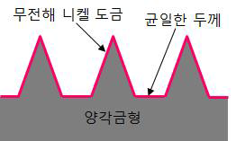 무전해 니켈 도금에 의한 양각금형의 표면처리