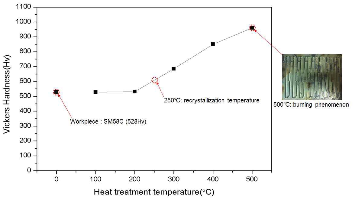 열처리 온도에 따른 양각금형 표면의 경도값 변화