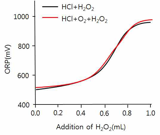 HCl 과 O2, H2O2를 이용한 에칭액 재생에 따른 산화-환원 전위(ORP)