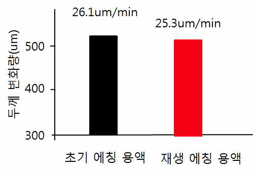 초기 에칭 용액과 재생 에칭 용액의 에칭 후 금형 두께