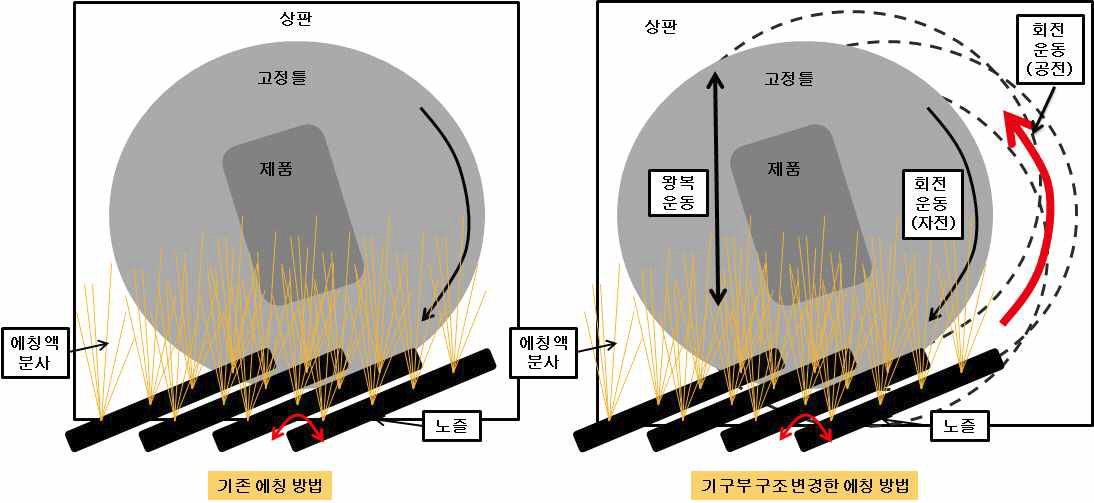 기존 에칭 기구부 및 구조 개선 된 에칭 기구부