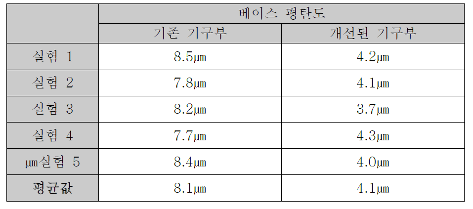 기존 기구부와 개선된 기구부에 따른 베이스 평탄도