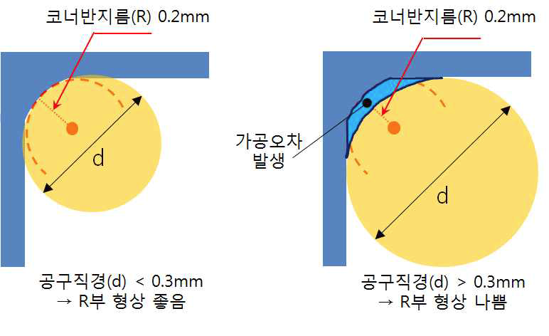 미세 코너부(R) 가공을 위한 CBN 공구형상