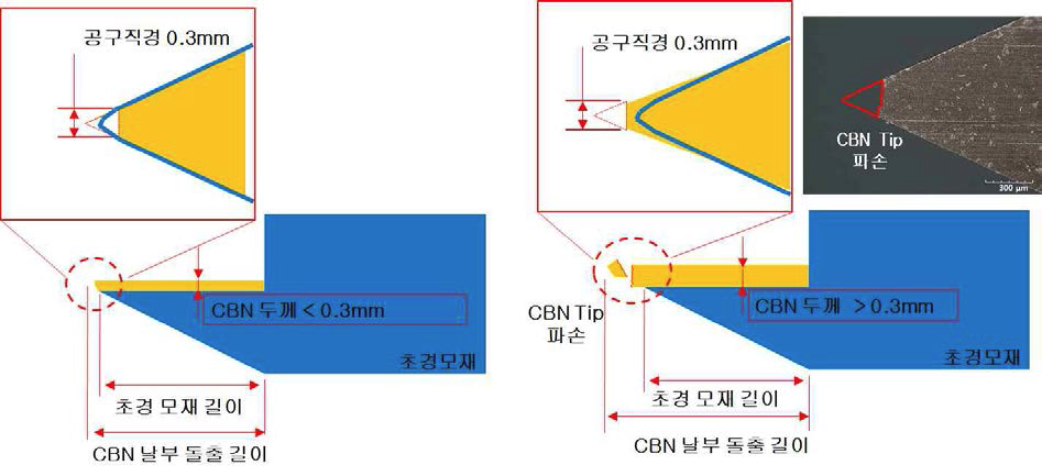 CBN 두께에 따른 공구 파손에 영향을 미치는 요인