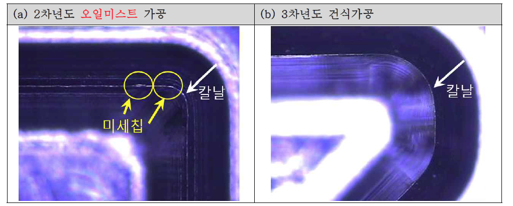 2차년도와 당해연도(3차년도)의 공작기계 구조와 스핀들 형상