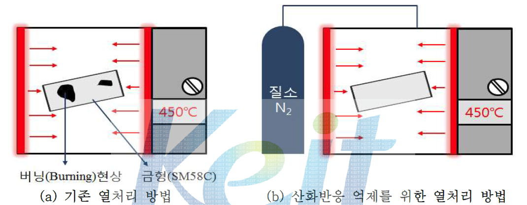 산화반응 억제를 위해 불활성 기체(질소, N2)를 사용한 열처리