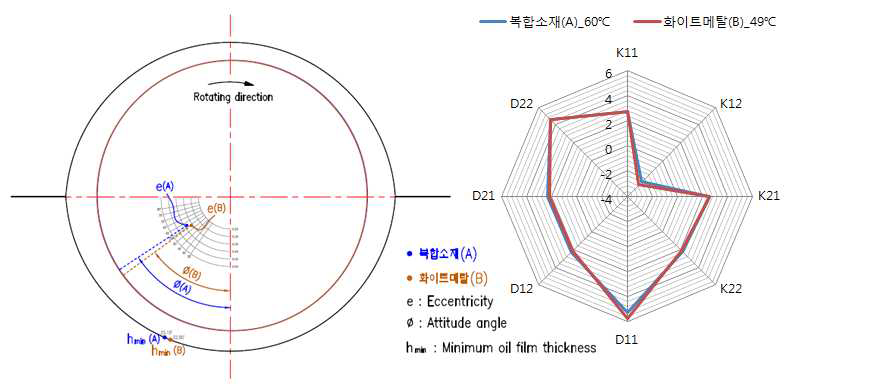 화이트메탈과 복합소재의 동특성 비교-2.5Mpa, 공급온도 59℃