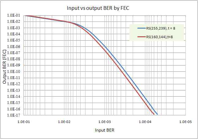 RS(160,144) input BER vs output BER