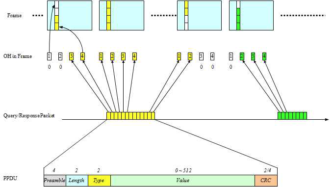 프레임의 OH 영역을 이용한 PPDU 전송 방식 개념도