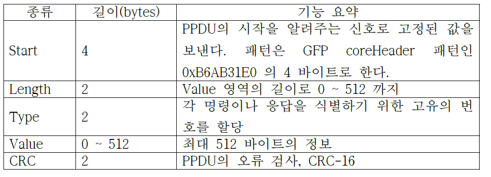 PPDU 각 요소 파라미터 설계