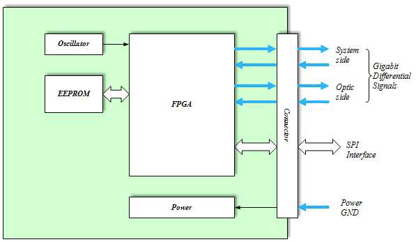 설계된 FPGA Board 구성도