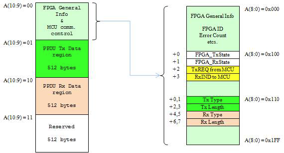 PPDU 처리를 위한 FPGA 레지스터 맵