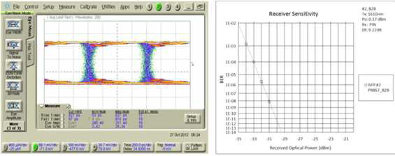 광트랜시버 Rx 특성 수신감도 및 파형: PIN, PRBS 2E7-1 패턴, -30dBm 입력