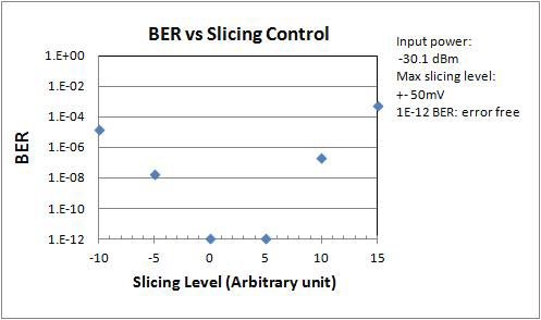 Slicing Level 변화에 따른 BER 변화