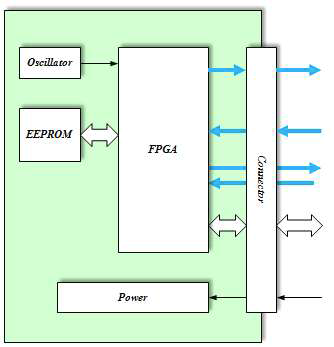 설계된 FPGA 보드 구성도