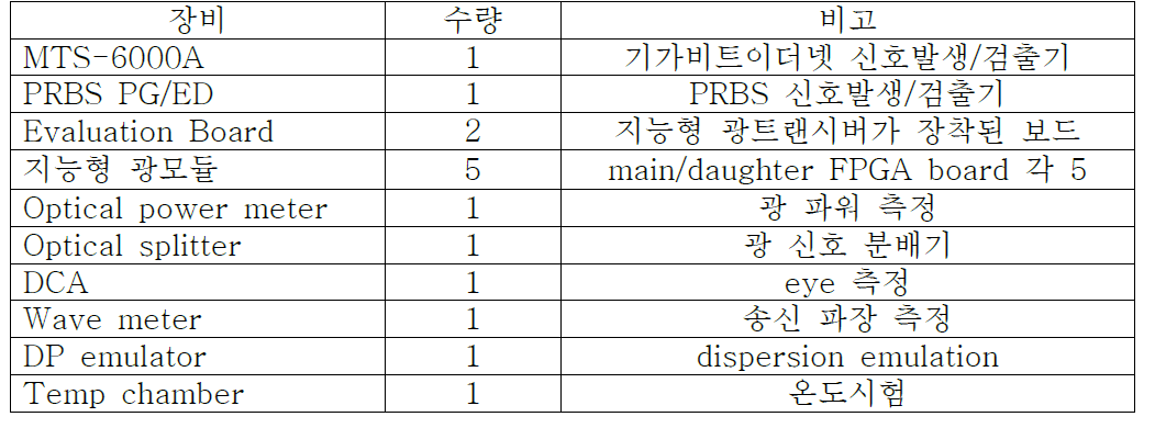 시험 시료 list