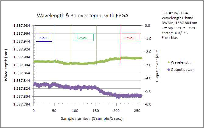 개발된 iSFP의 광파장 및 광출력 온도 특성
