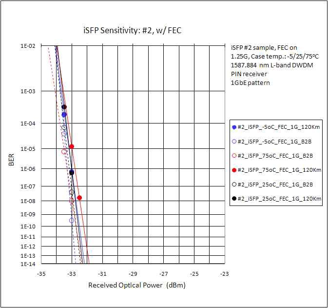 iSFP의 receiver sensitivity: 온도별 FEC 특성