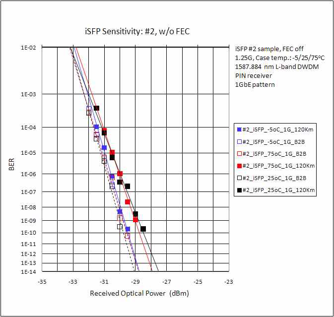 iSFP의 receiver sensitivity: FEC 미동작 시의 온도별 특성