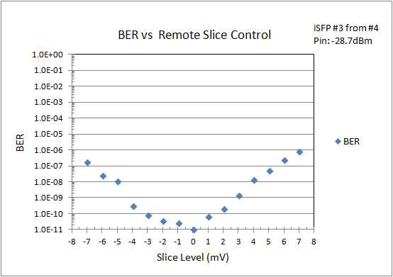 Slicing Level 변화에 따른 BER 변화